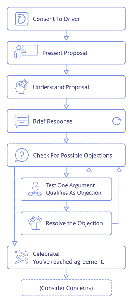 Consent-decision-making