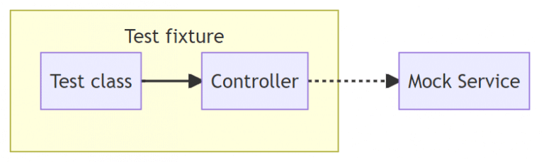 isolate-the-controller-in-your-test-768x229